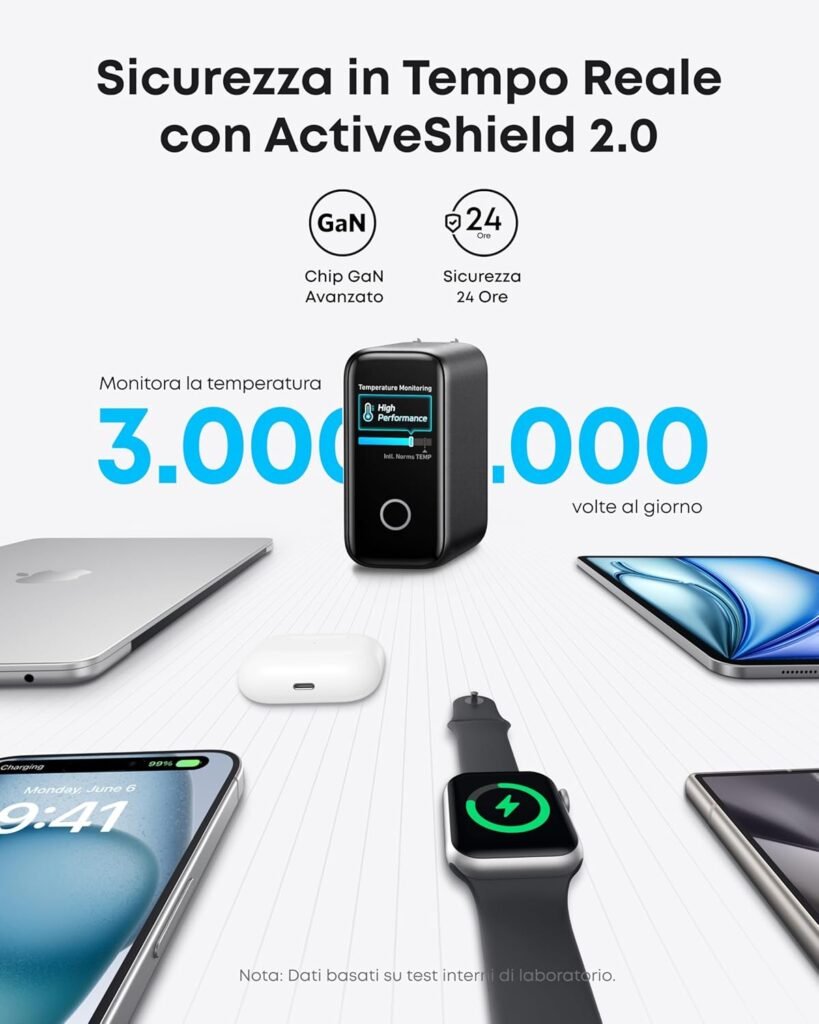 Caricatore Anker con tecnologia di sicurezza ActiveShield 2.0 che monitora la temperatura 3 milioni di volte al giorno, circondato da dispositivi in carica tra cui laptop e smartphone.