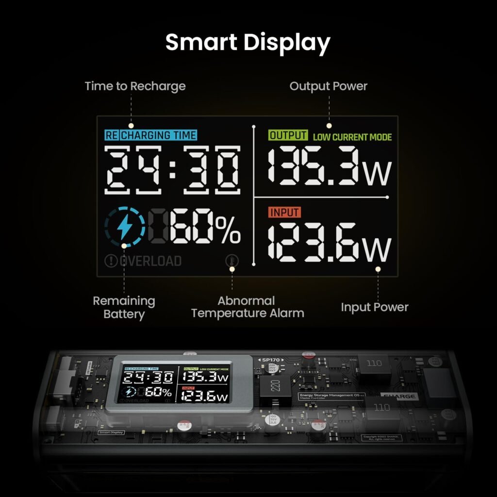 Display intelligente del SHARGEEK 170 con indicatori per tempo di ricarica, potenza in uscita, livello batteria, allarme temperatura e potenza in ingresso, tutto su un'interfaccia a colori.